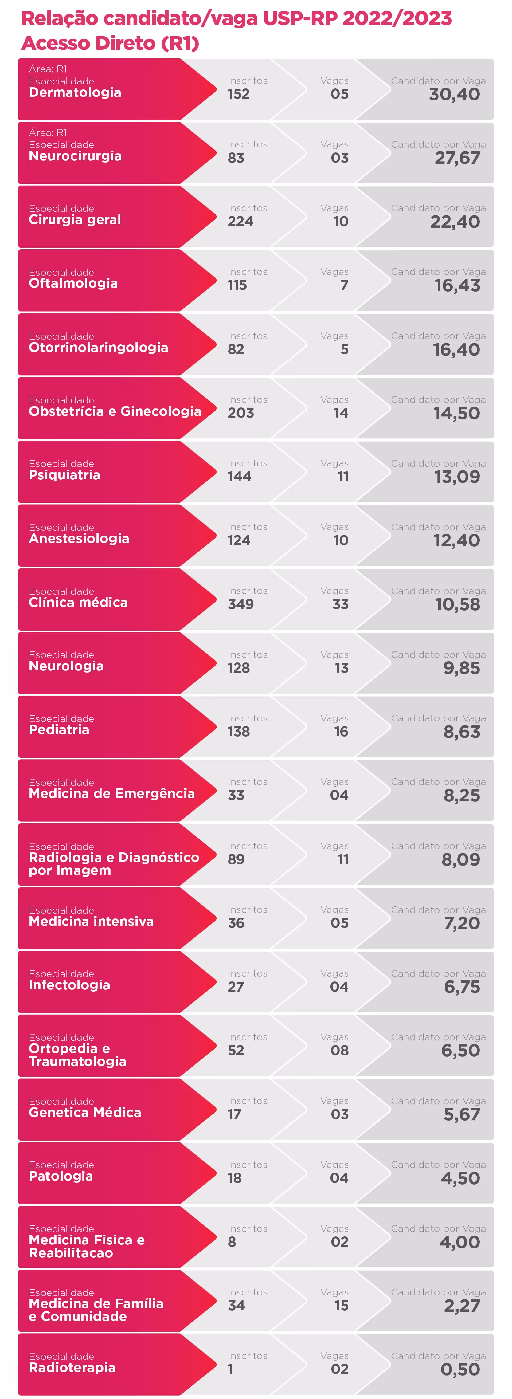 Table showing medical specialties with registered candidates, vacancies, and candidates per vacancy for USP-RP 2022/2023.