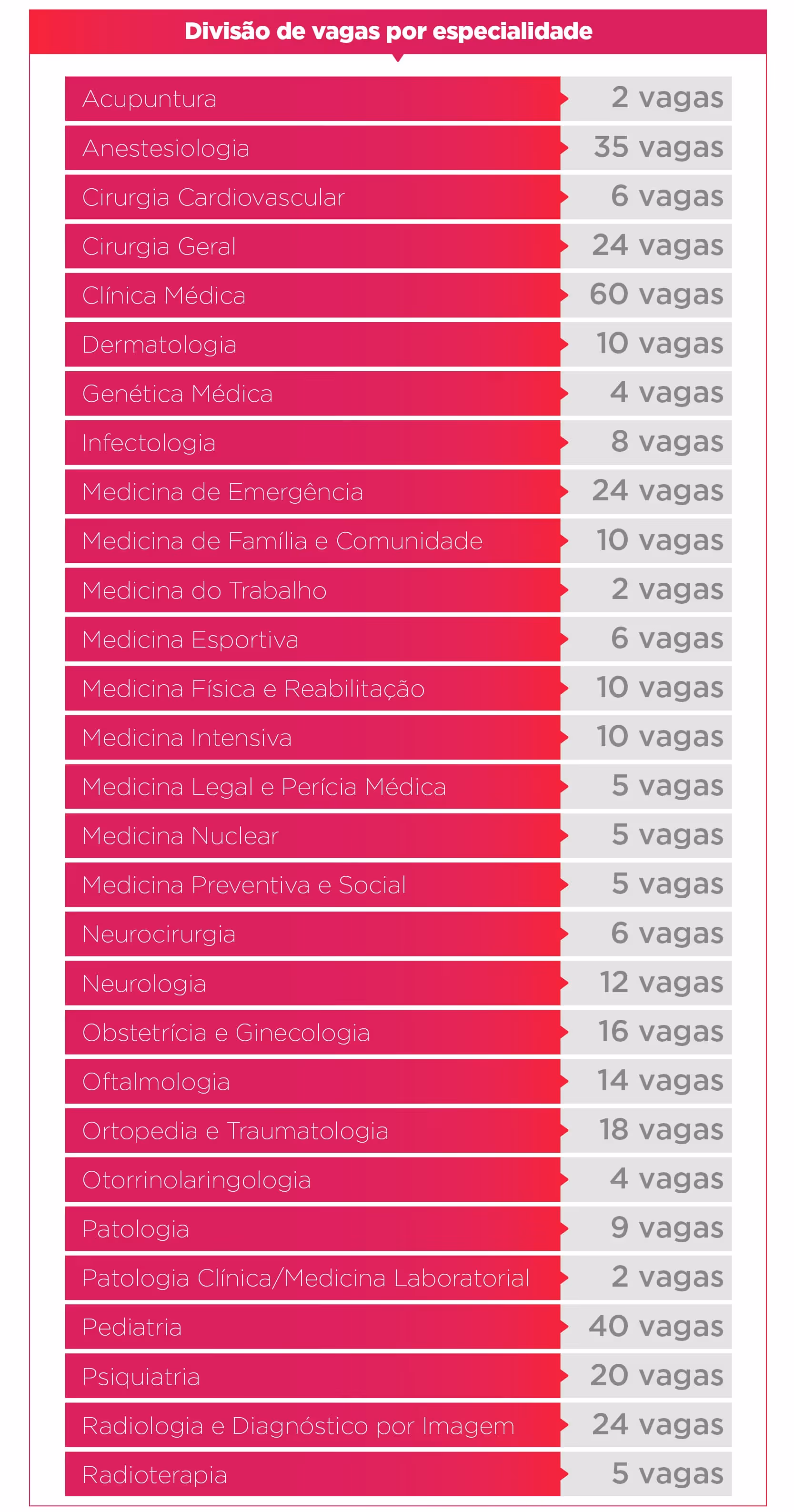 List of medical specialties with number of available vacancies ranging from 2 to 60 vagas in Portuguese.