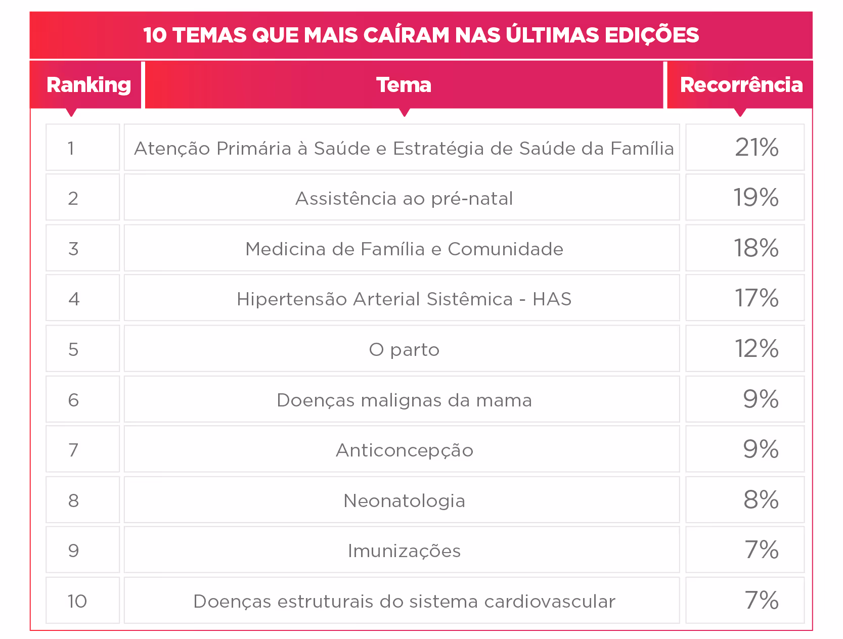 Table listing top 10 recurring health topics with percentages like primary care at 21%, prenatal care 19%, and more.