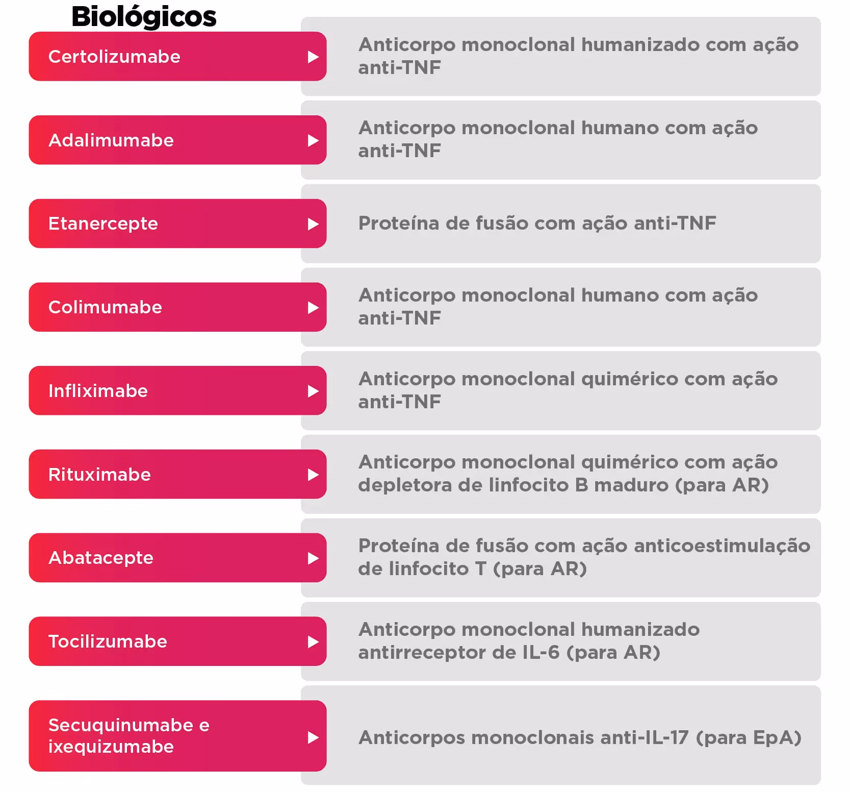 List of biologic drugs with descriptions of their monoclonal antibody targets and actions.