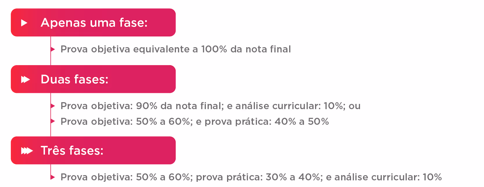 Diagram listing exam types for one phase, two phases, and three phases with corresponding score percentages.