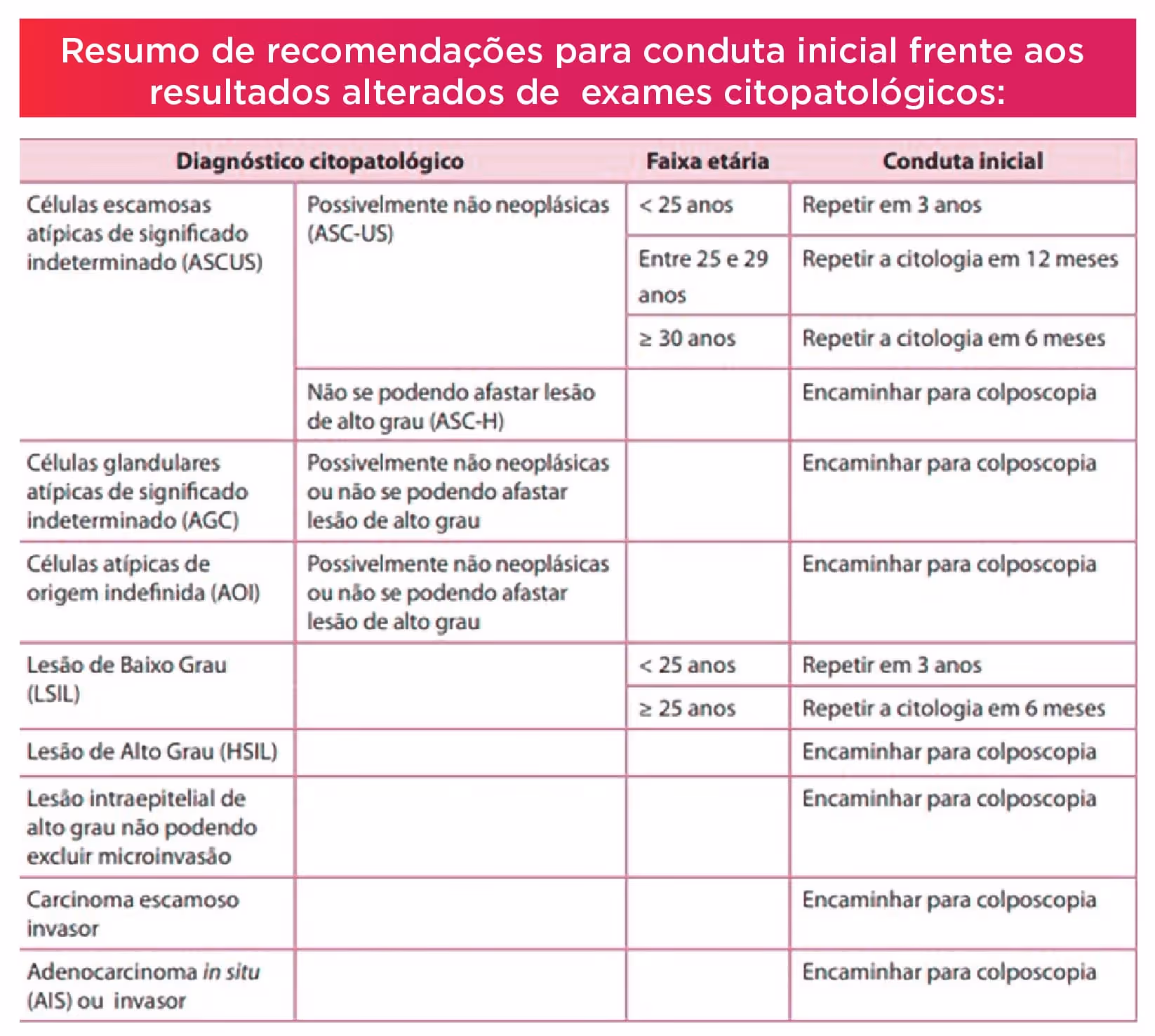 Table summarizing initial recommendations for altered cytopathology exam results by diagnosis, age, and initial conduct.