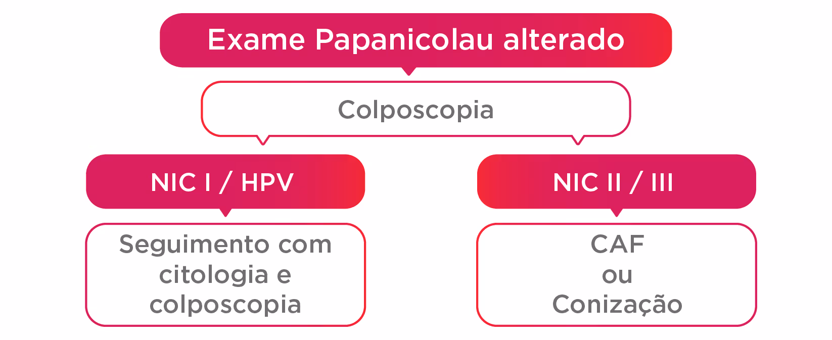Flowchart for altered Papanicolaou test: colposcopy leads to NIC I or NIC II/III with respective follow-up steps.