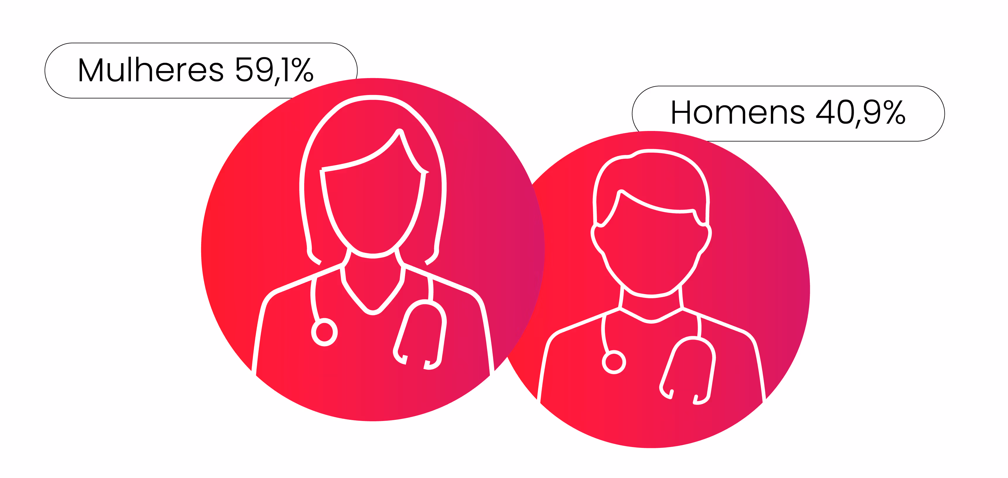 Graphic showing women at 59.1% and men at 40.9% with doctor icons in red circles.