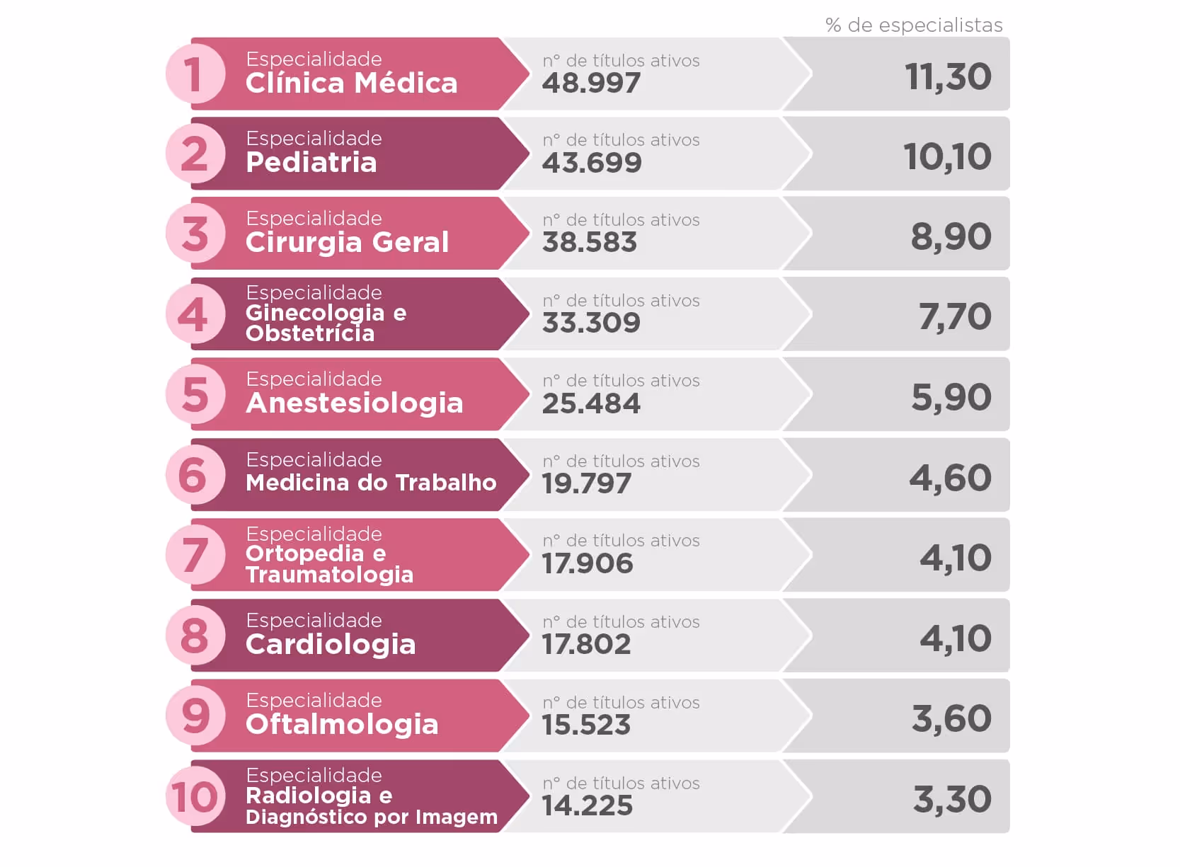Top 10 medical specialties ranked by active titles and percentage of specialists in Brazil.