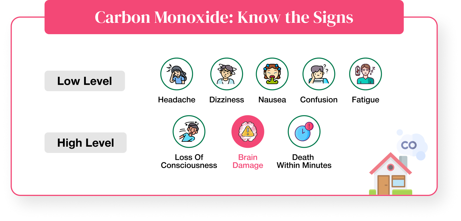 Carbon monoxide signs