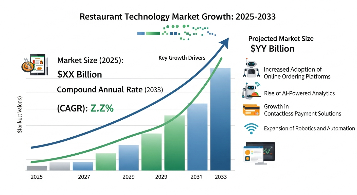 Infographic showing restaurant technology market growth from 2025 to 2033 with key statistics highlighted