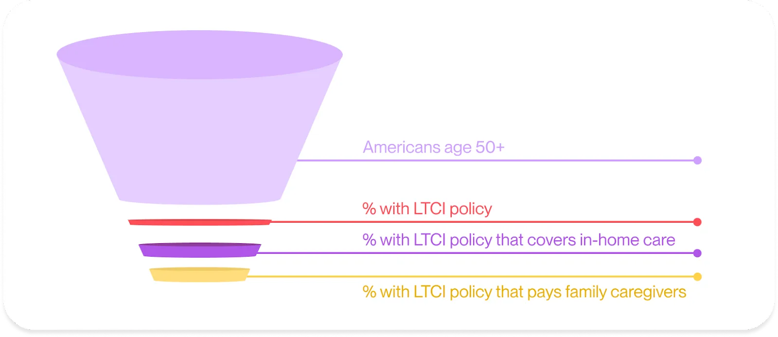 Percentage of LTCI policies that pay family caregivers
