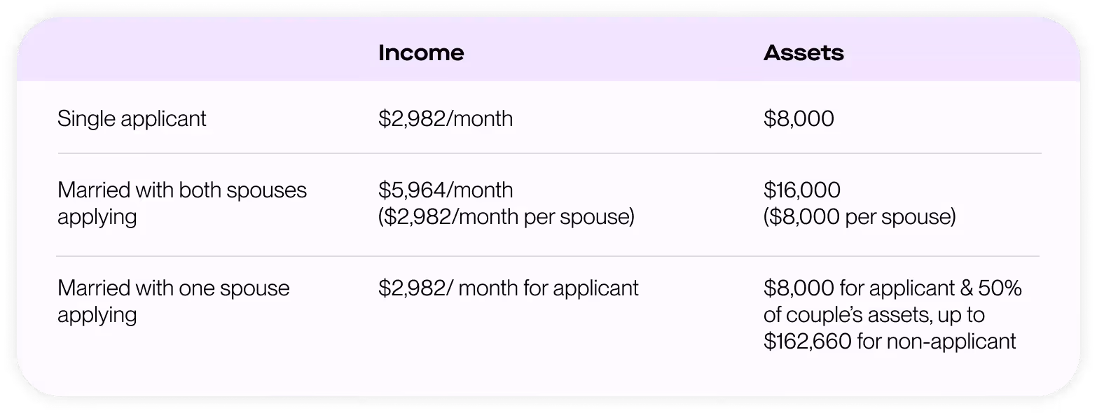 A table showing income and asset limits for single and married Medicaid applicants in Pennsylvania
