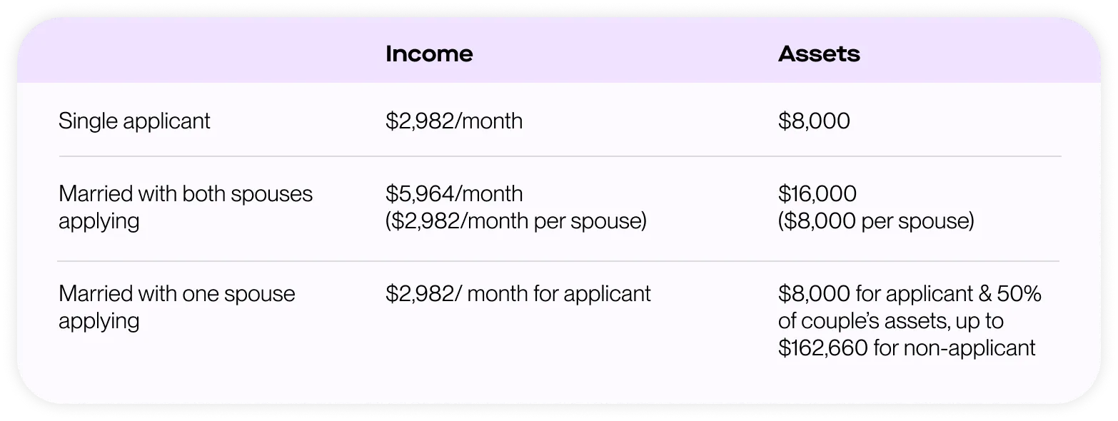 A table showing income and asset limits for single and married Medicaid applicants in Pennsylvania