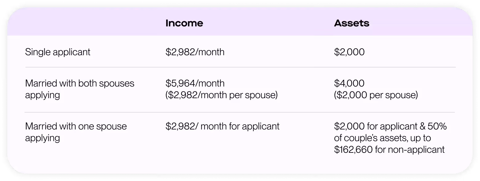 ALTCS Income & Asset Limits