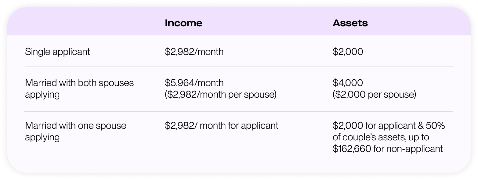 ALTCS Income & Asset Limits