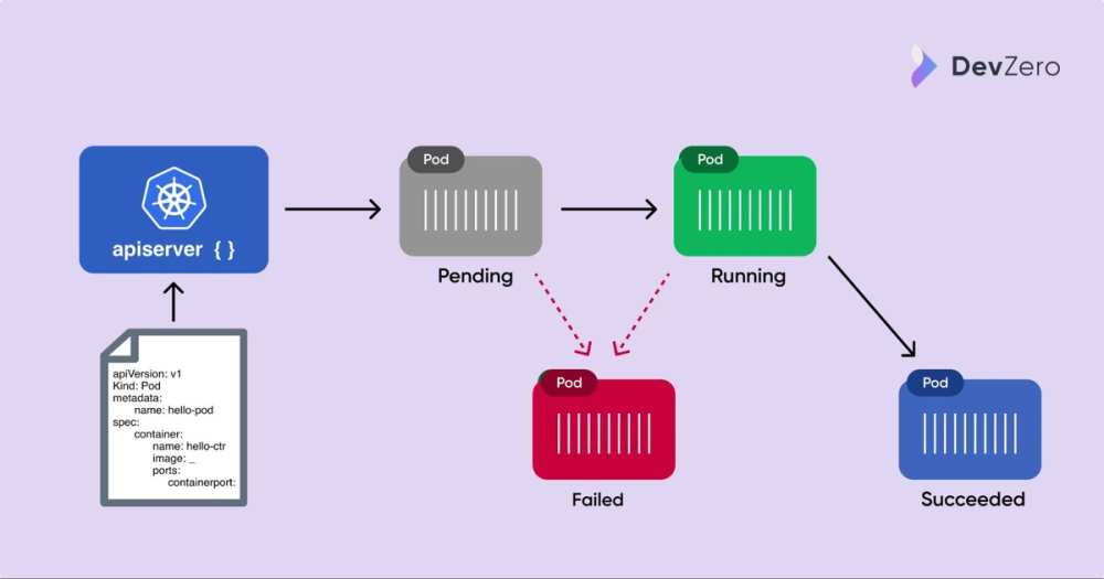 Pod lifecycle