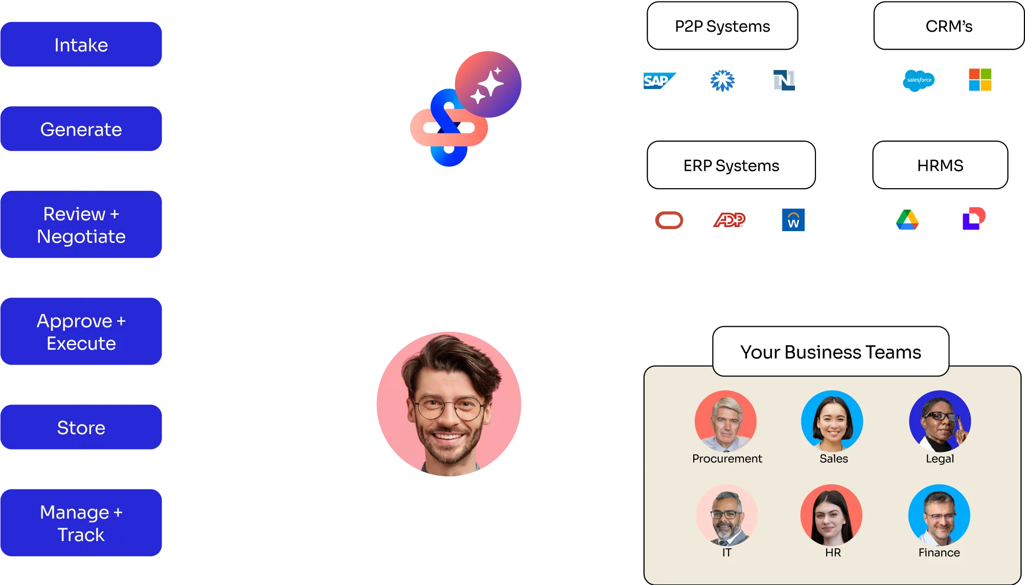 A diagram of a business team's organization.