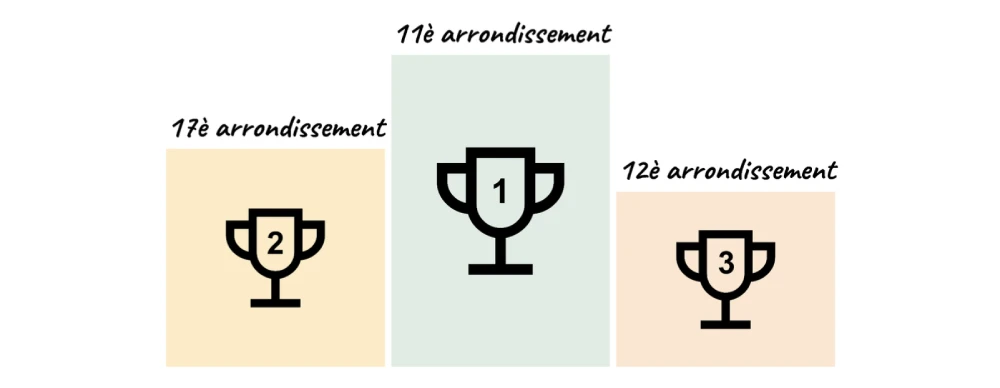 Podium des arrondissements les plus demandés