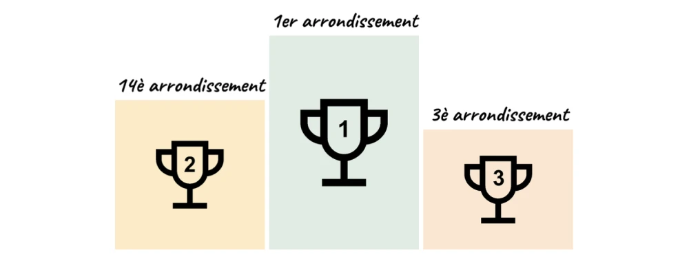 Podium des arrondissements les plus prisés par les étudiants