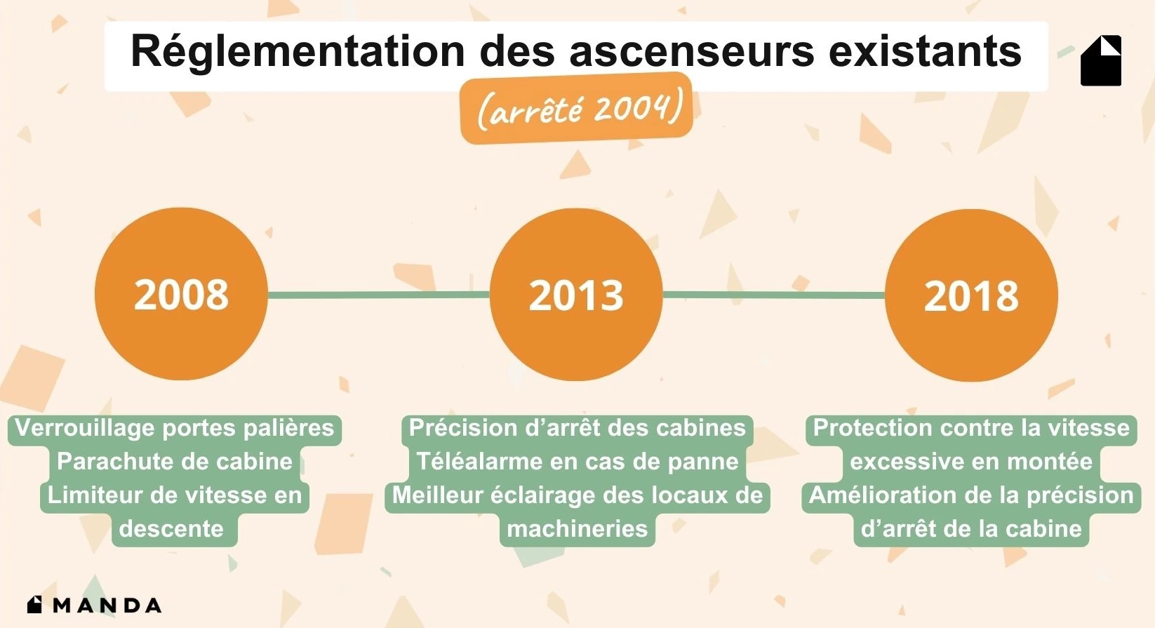 infographie et frise chronologique : l'évolution de la réglementation sur es ascenseurs