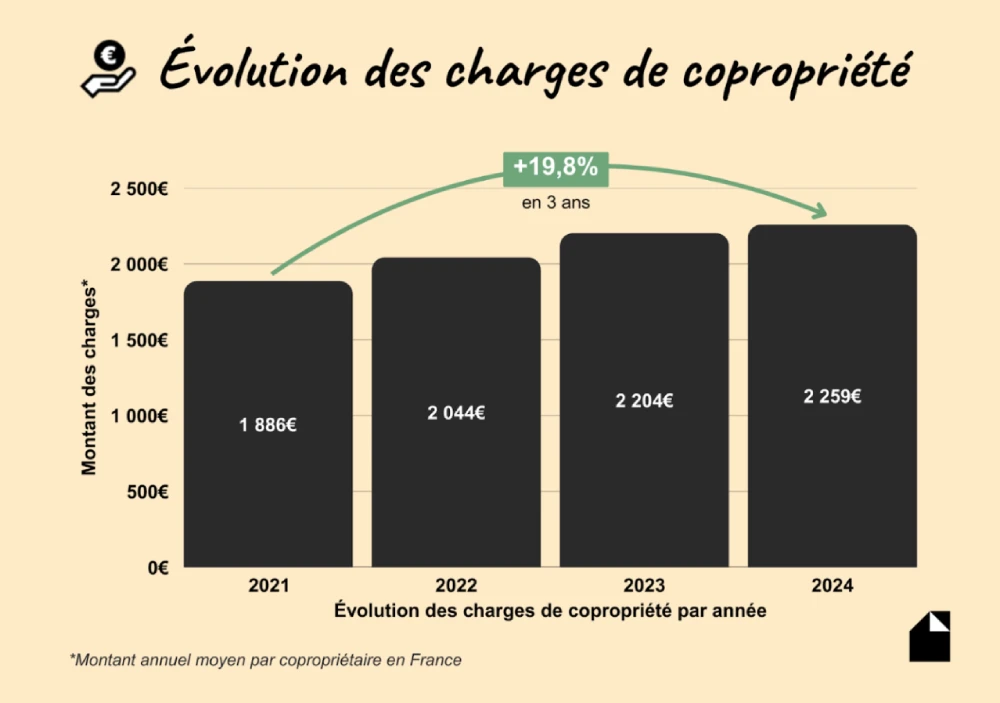 Graphique : évolution des charges de copropriété de 2024 à 2025