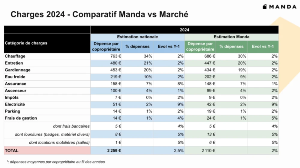 Tableau comparatif des charges de copropriété chez Manda VS le marché