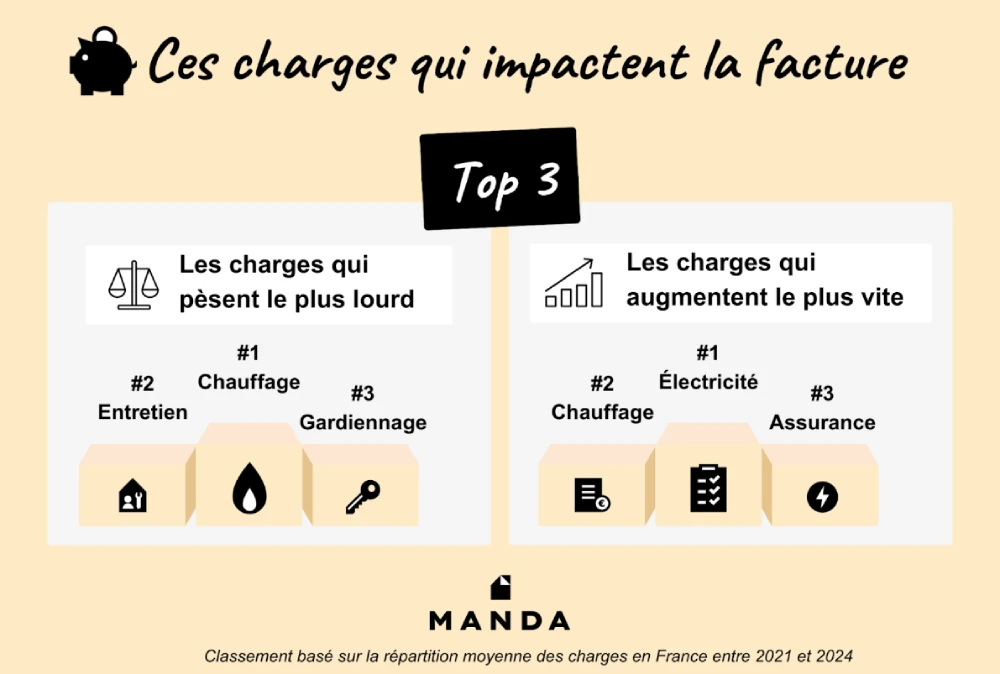 Infographie : les charges qui impactent la facture