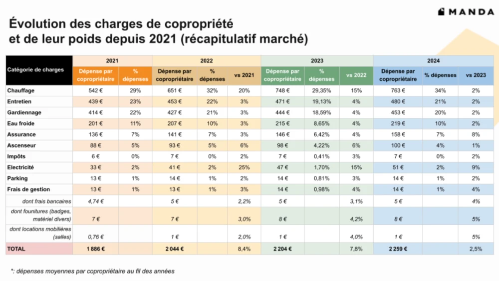 tableau évolution des charges de copropriété et leur poids depuis 2021 (sur le marché)