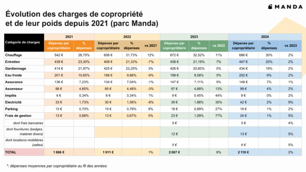 Tableau : évolution des charges de copropriété et de leur poids depuis 2021 (parc Manda)