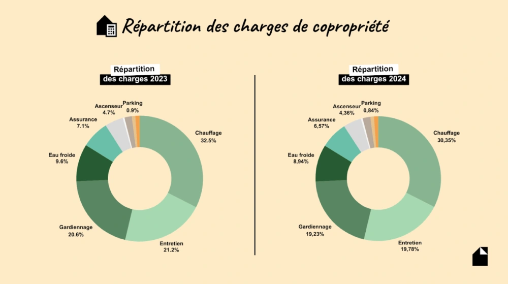 Graphique : répartition des charges de copropriété en 2023 et 2024