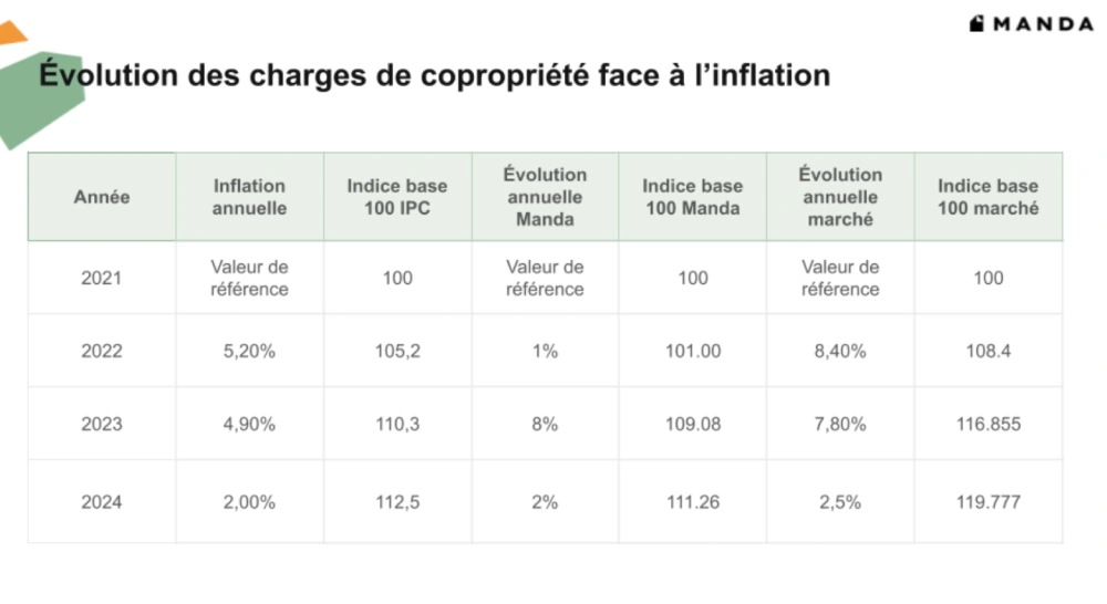 Tableau : évolution des charges de copropriété face à l'inflation