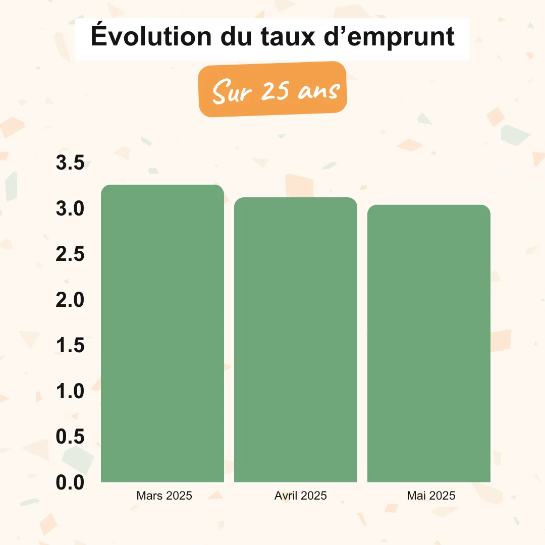 Graphique : évolution du taux d'emprunt sur 25 ans