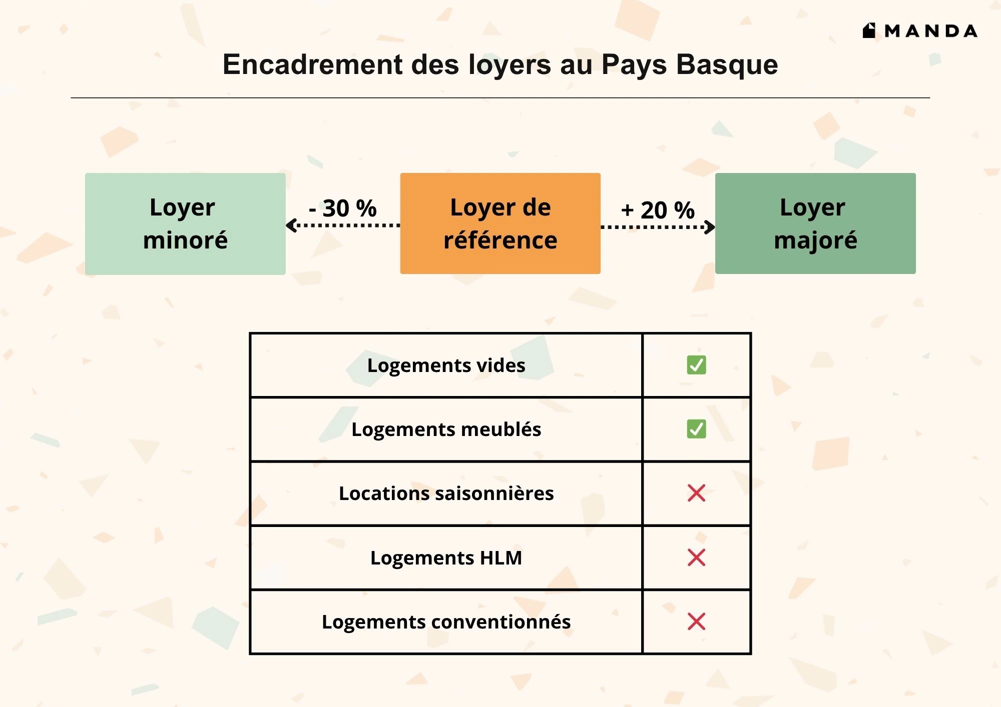 Infographie : Encadrement des loyers au Pays Basque