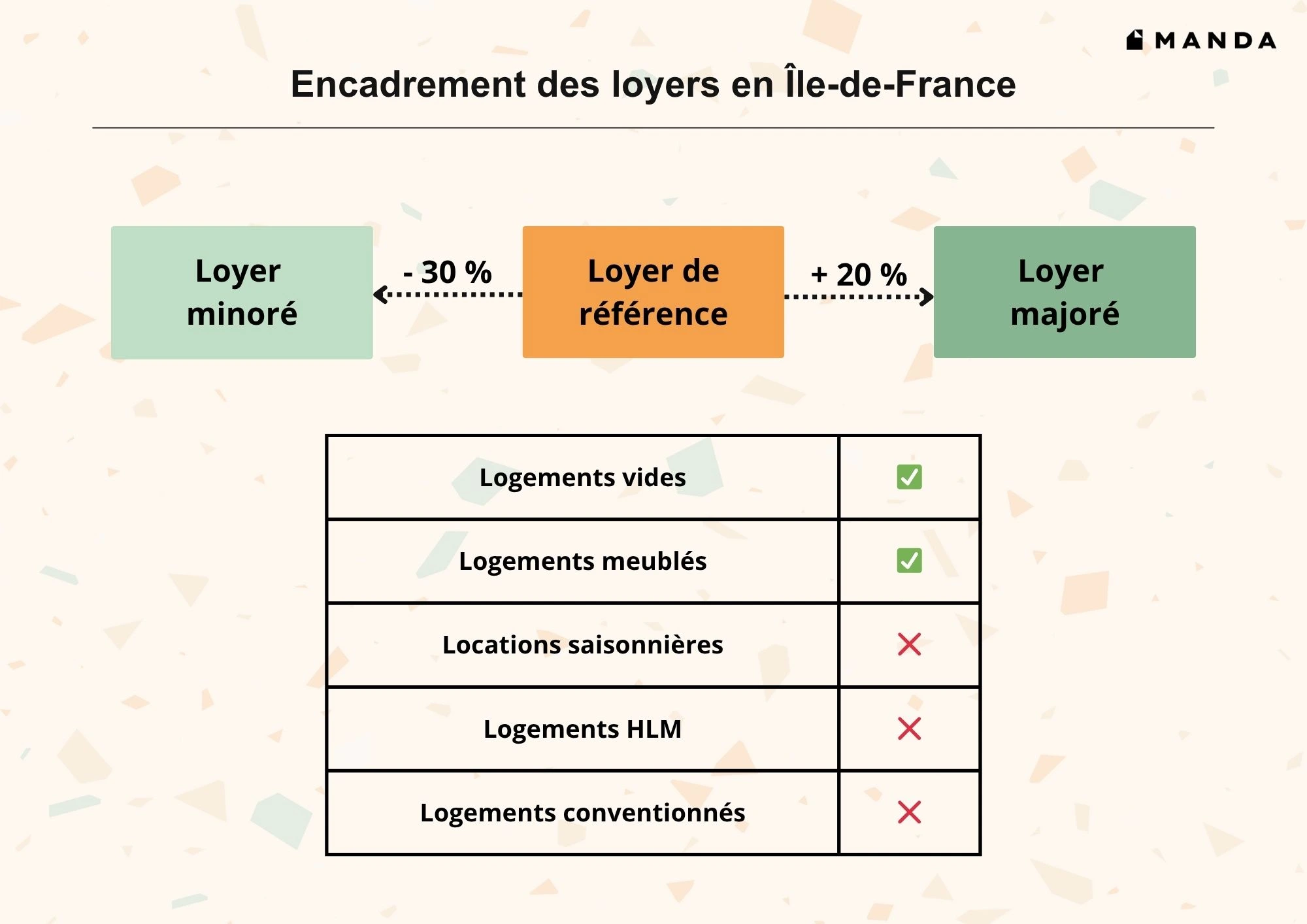 Infographie : Encadrement des loyers en Ile-de-France