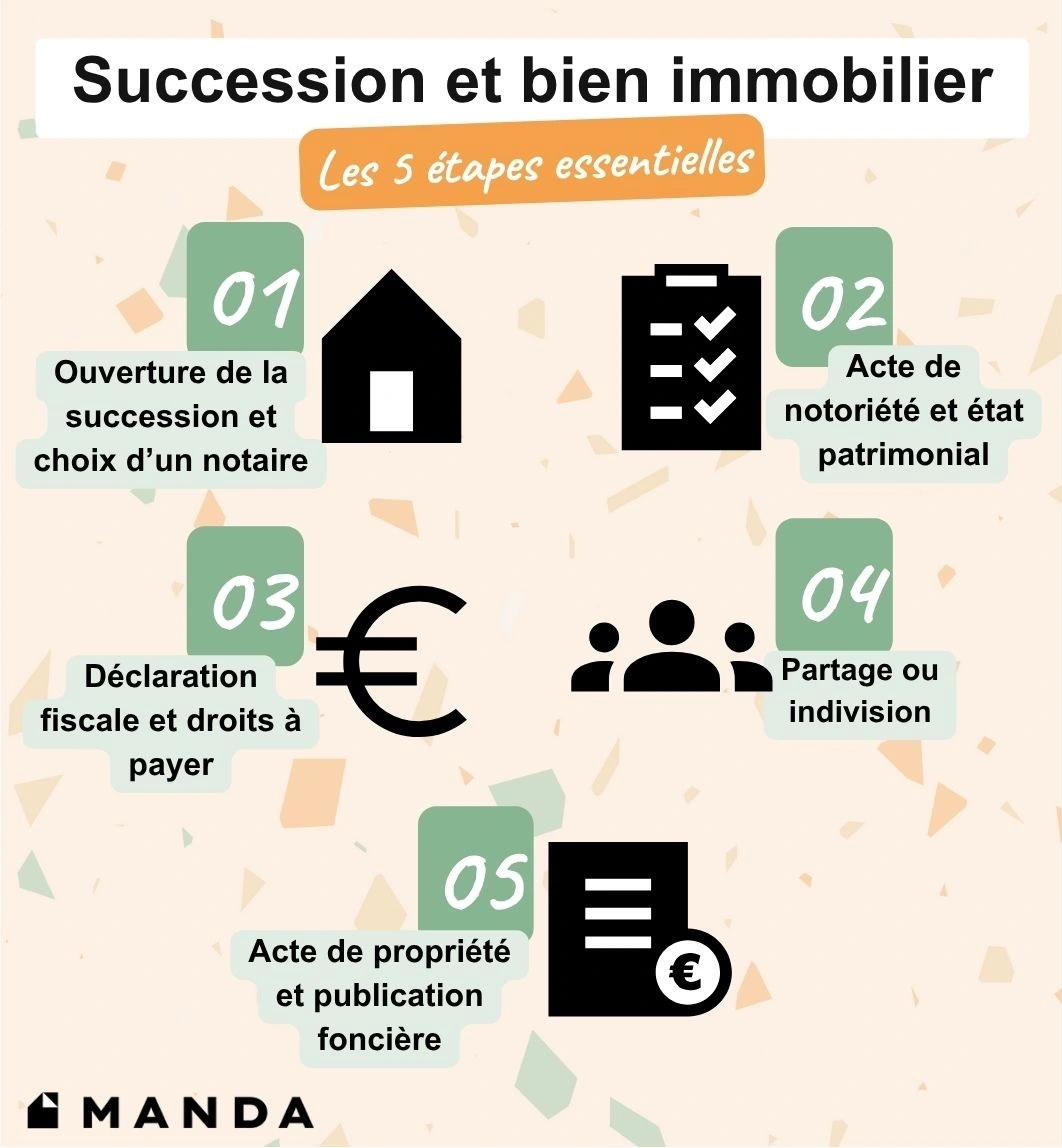 Infographie : les 5 étapes dans la succession d'un bien immobilier
