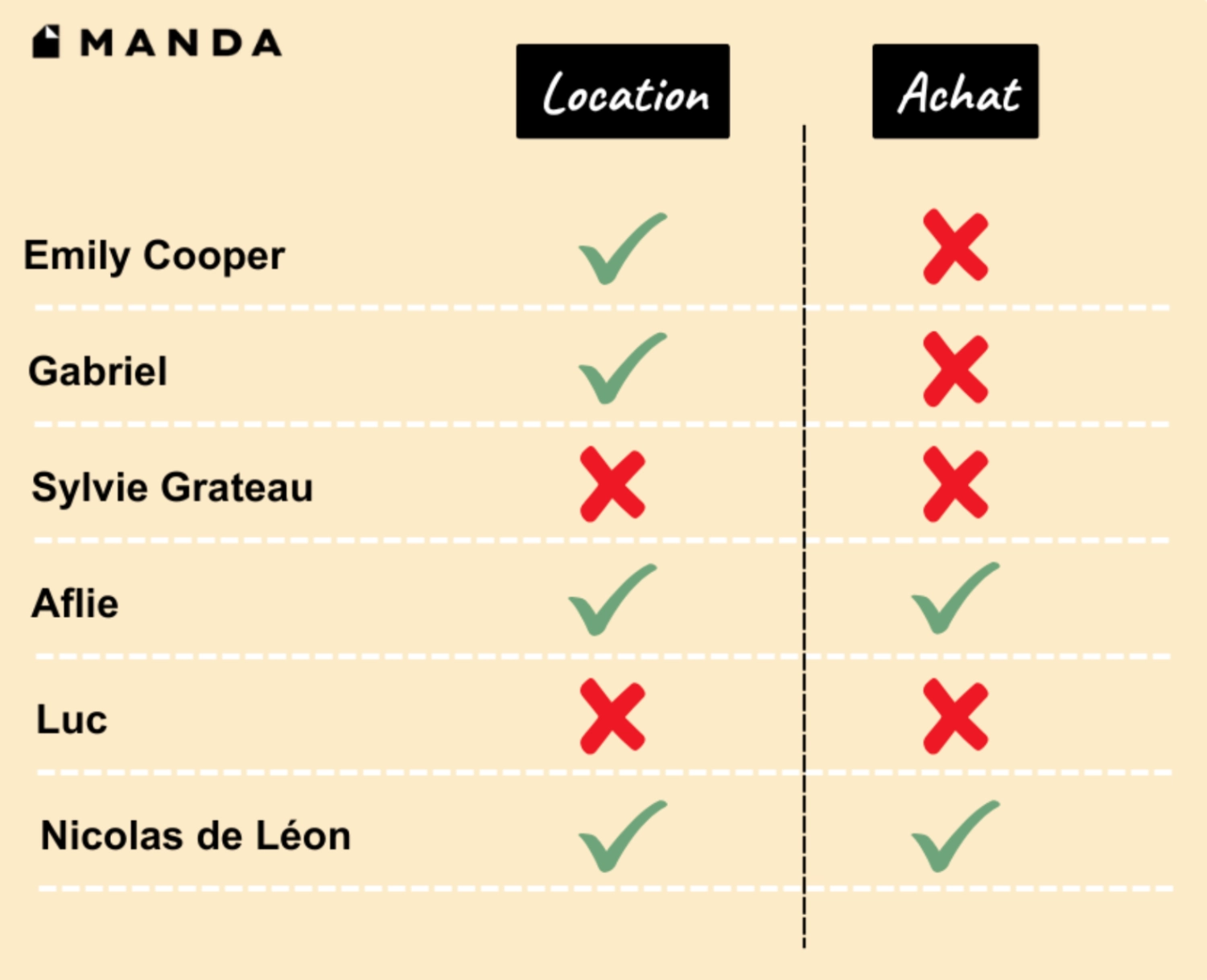 Tableau comparatif : Location et achat, est-ce que Emily in Paris est une série réaliste