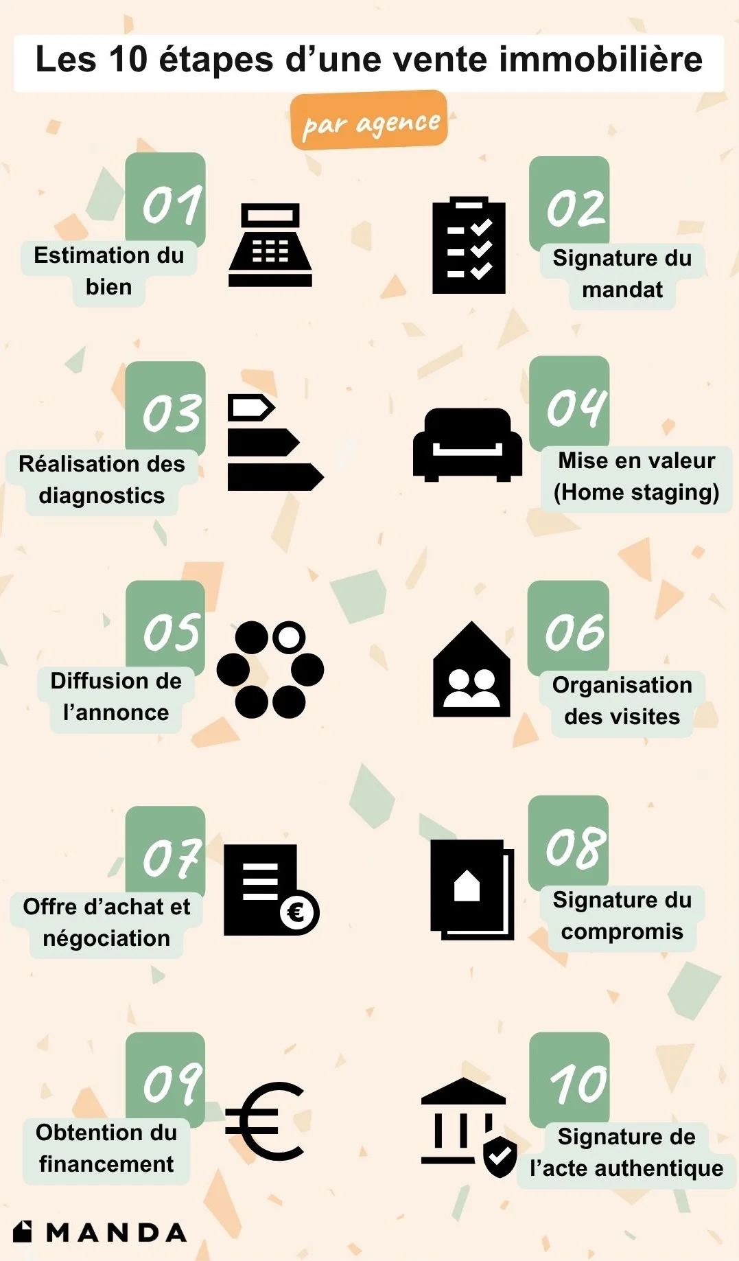 Infographie : le déroulement d'une vente immobilière par agence en 10 étapes