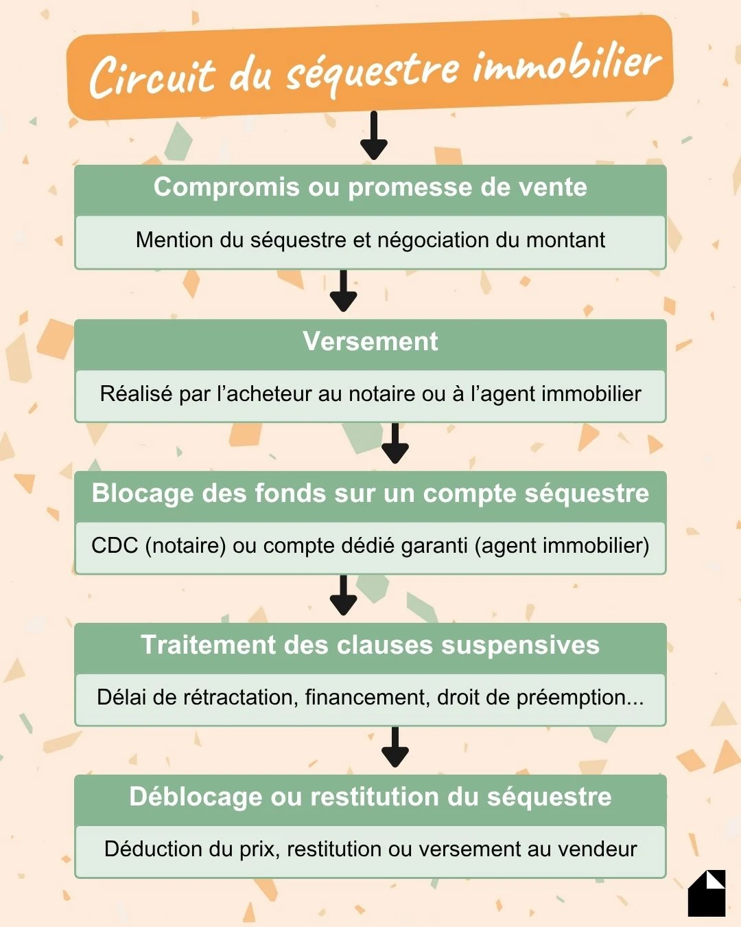infographie : Circuit du séquestre immobilier