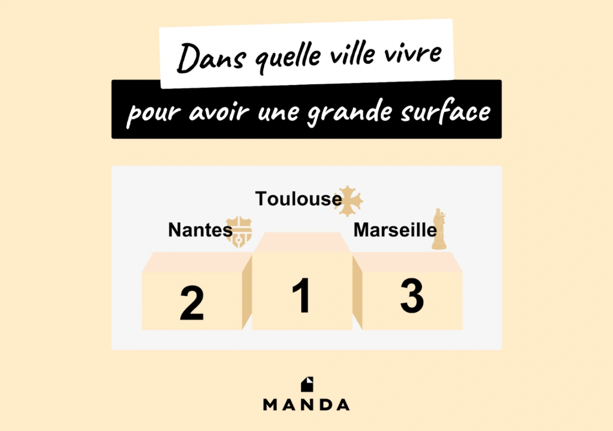Classement et podium "Dans quelle ville vivre pour avoir une grande surface"