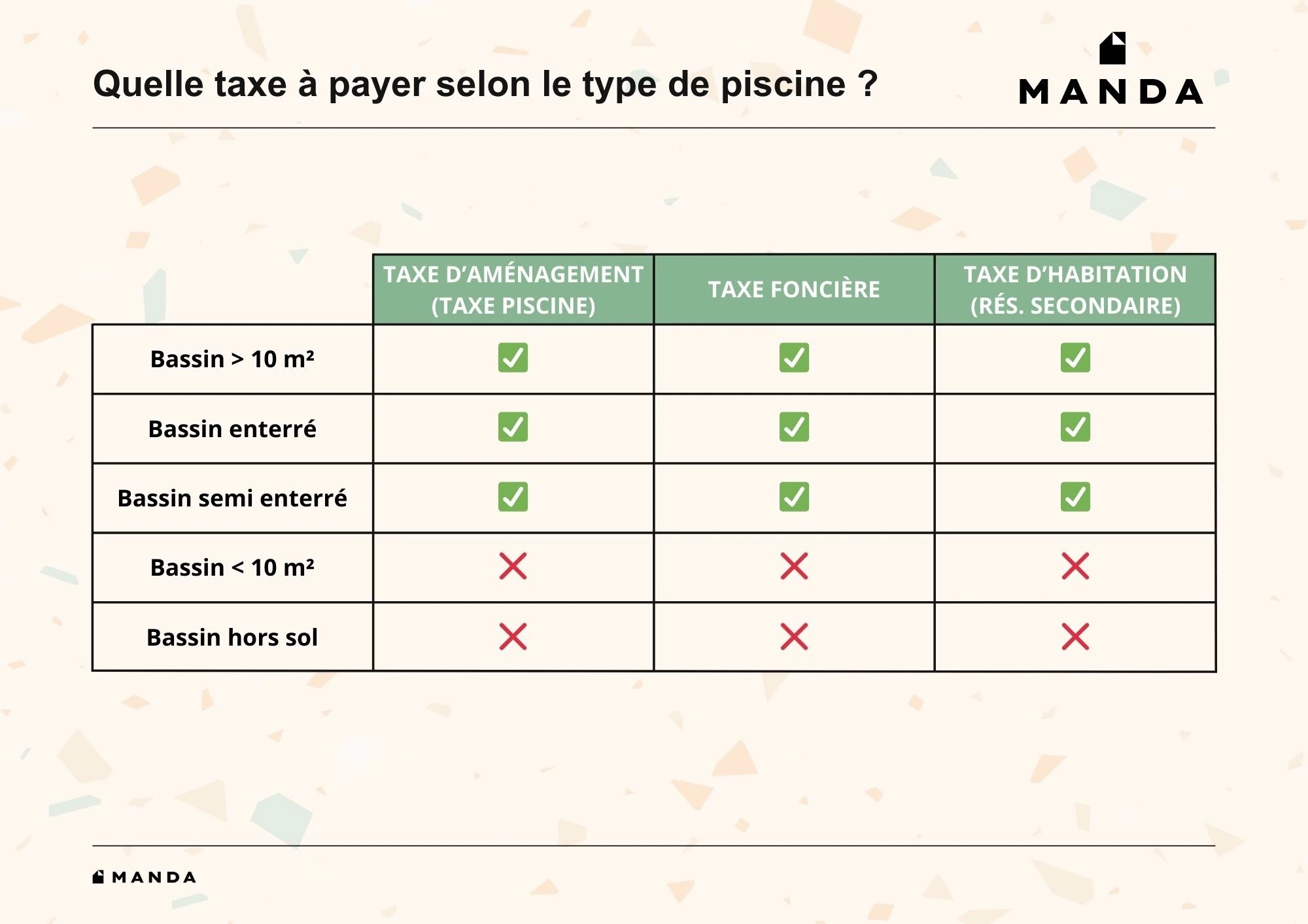 Tableau explicatif : Quelle taxe à payer selon le type de piscine ?