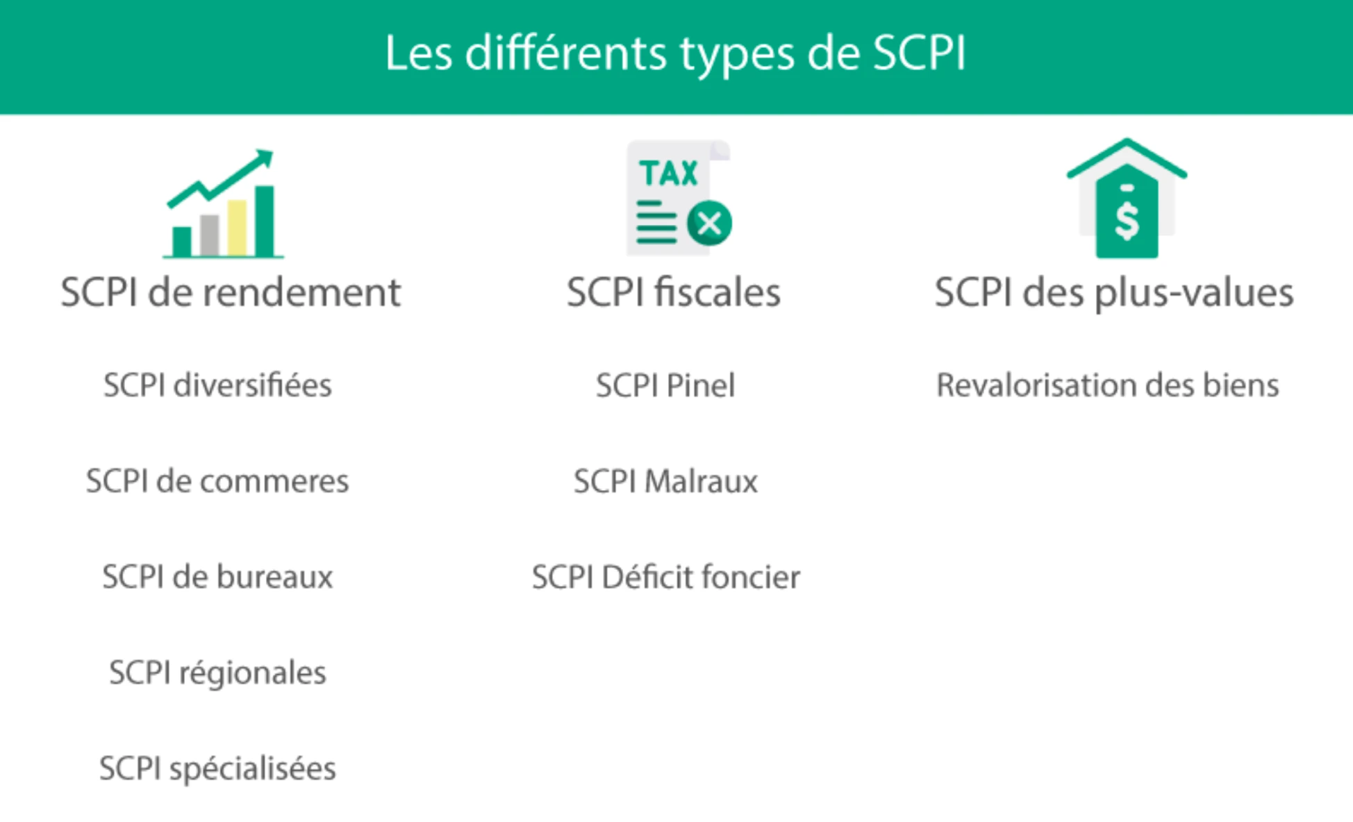 Les différents types de SCPI