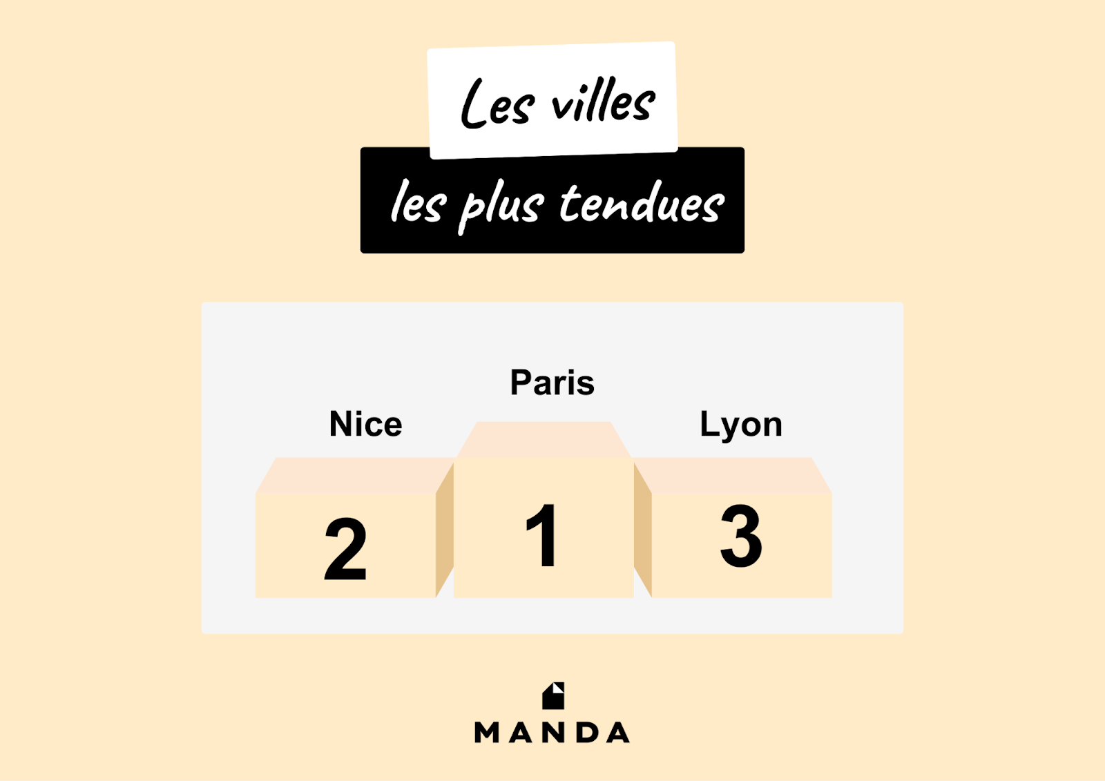Top 3 ville tension locative en 2025