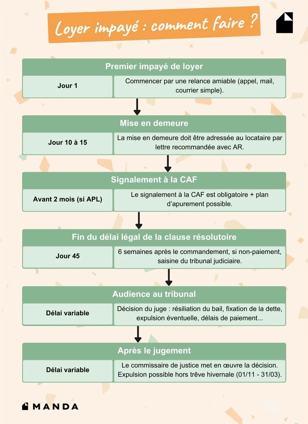 Timeline procédure loyer impayé