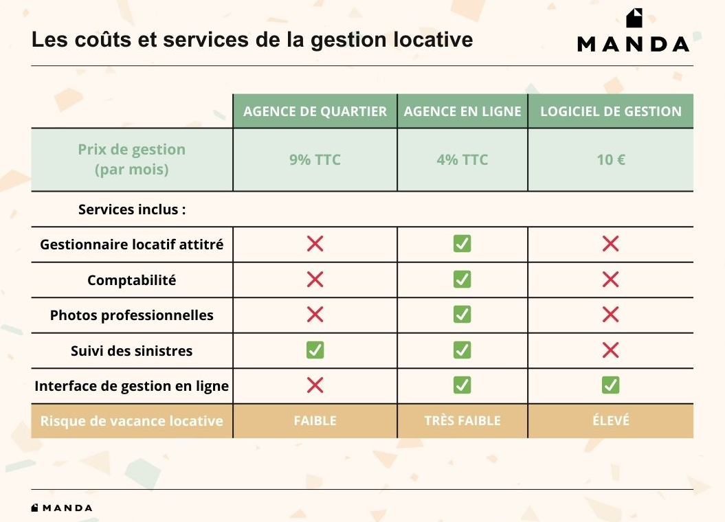 Les coûts et services de la gestion locative