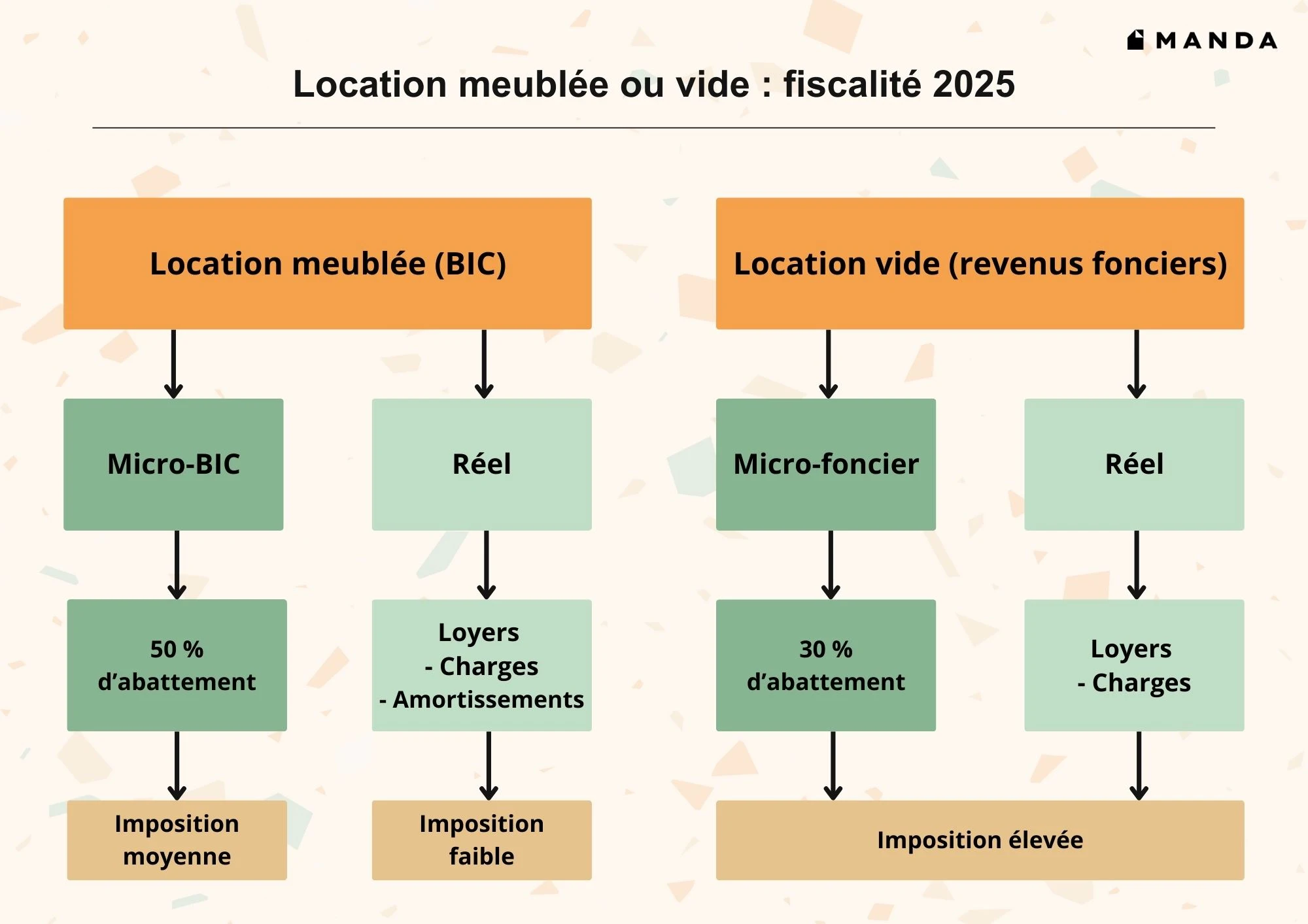 Tableau comparatif location meublée ou vide : fiscalité 2025
