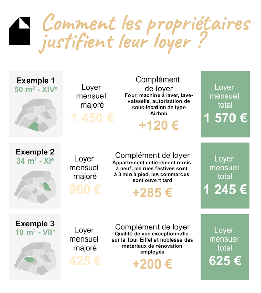 Comment les propriétaires justifient leur loyer