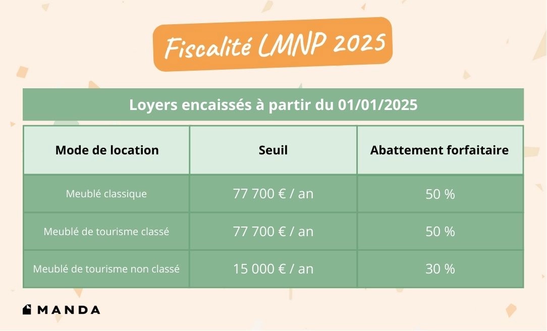 Fiscalité LMNP 2025 