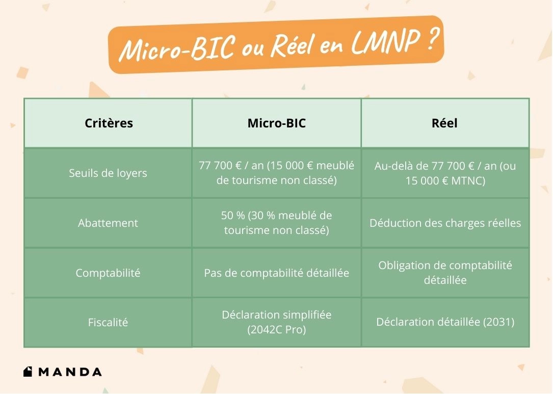 Micro-BIC ou Réel en LMNP