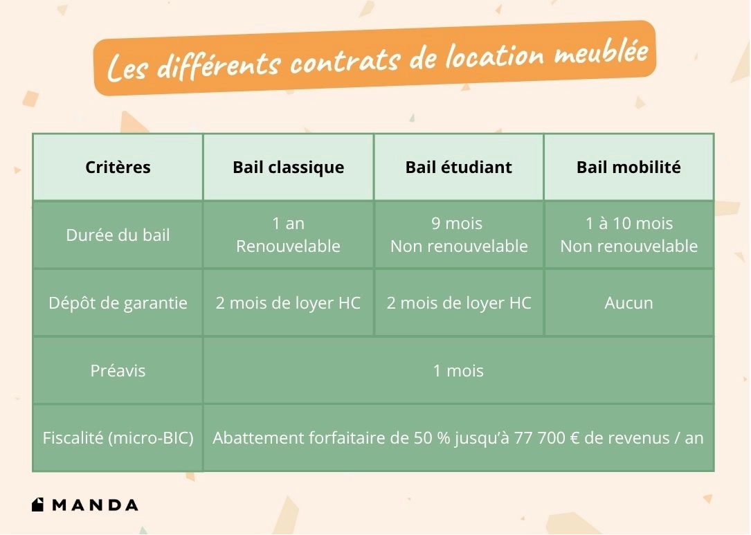 Les différents contras de location meublée