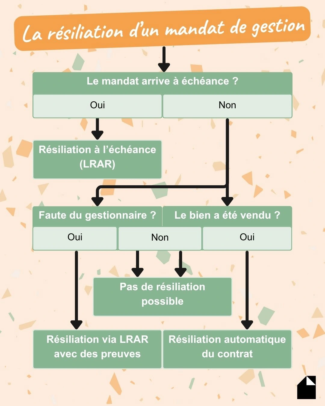 La résiliation d'un mandat de gestion