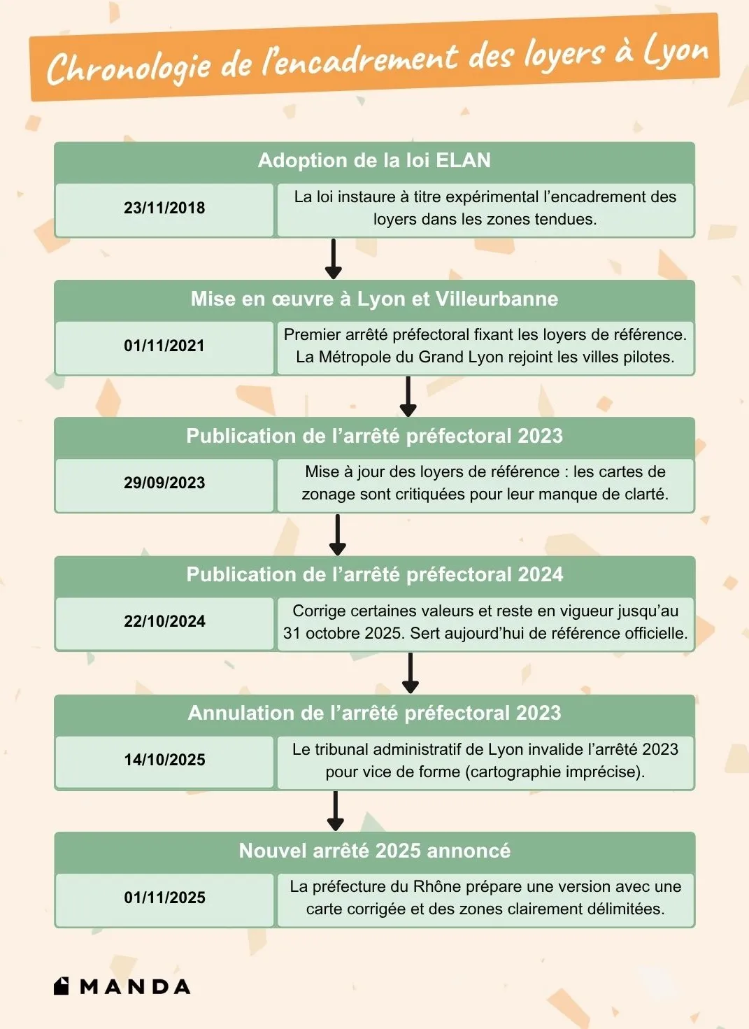Chronologie de l'encadrement des loyers à Lyon