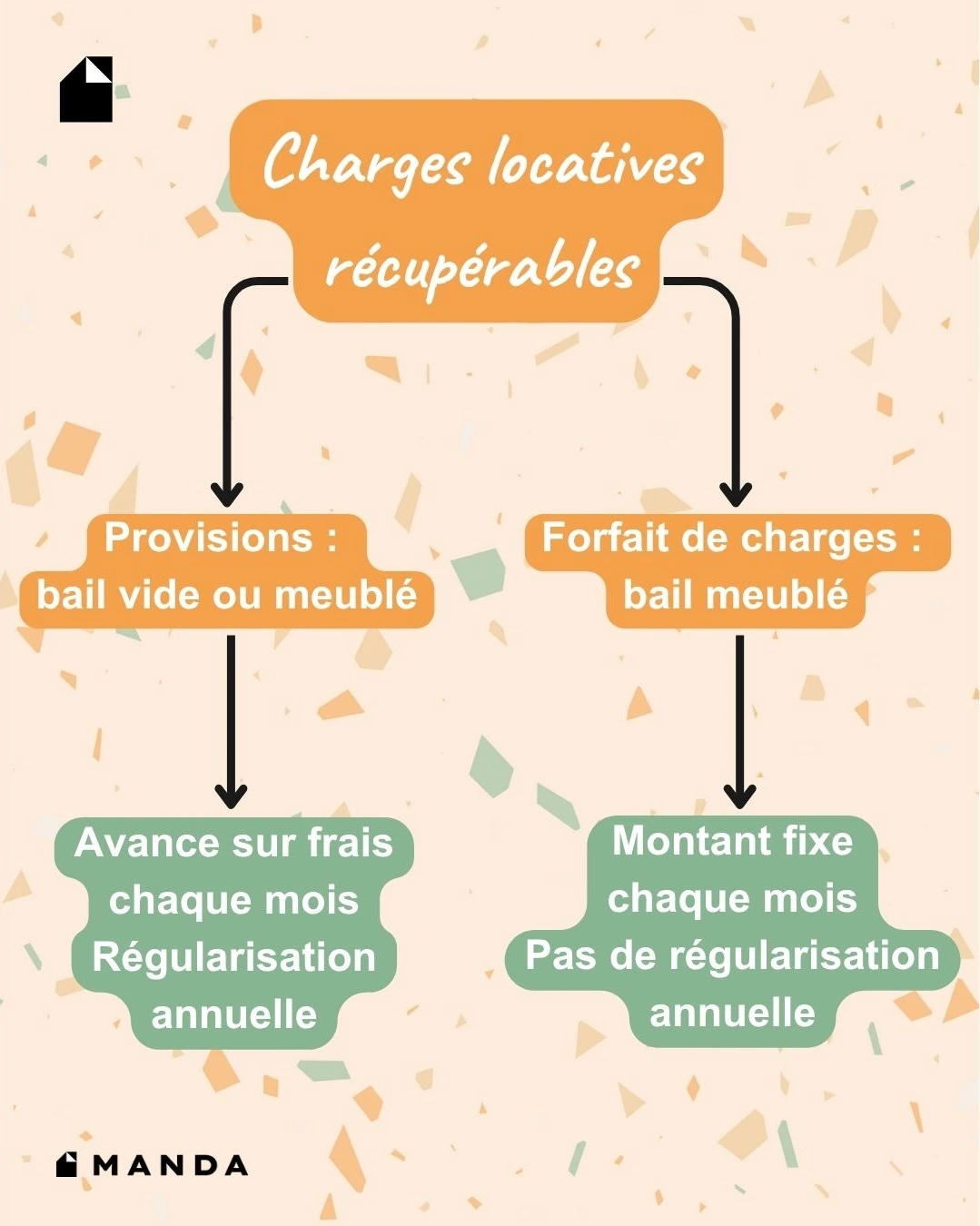 Charges locatives récupérables