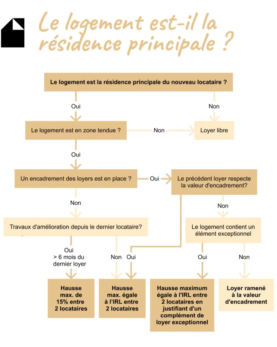 Processus encadrement de loyer